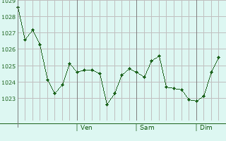 Graphe de la pression atmosphérique prévue pour Navoiy