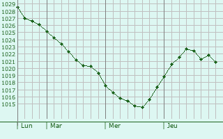 Graphe de la pression atmosphérique prévue pour Davlekanovo