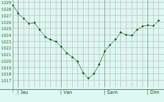 Graphe de la pression atmosphérique prévue pour Selm Graphe de la pression atmosphérique prévue pour Selm