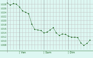 Graphe de la pression atmosphérique prévue pour Twentynine Palms