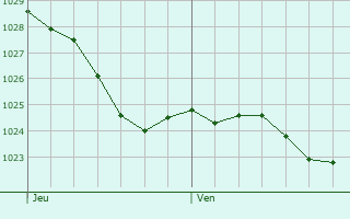 Graphe de la pression atmosphrique prvue pour Becontree