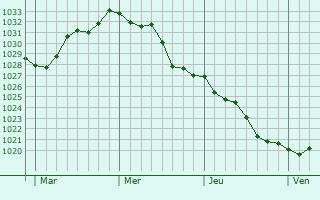 Graphe de la pression atmosphérique prévue pour Vedène