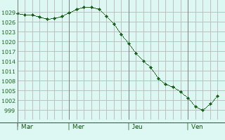 Graphe de la pression atmosphérique prévue pour Jyväskylä