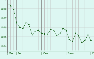 Graphe de la pression atmosphérique prévue pour Penmarch