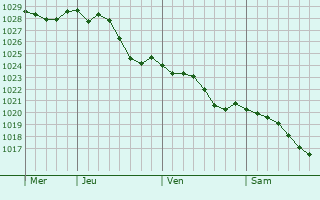 Graphe de la pression atmosphrique prvue pour Saint-Vincent-Cramesnil