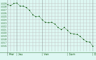 Graphe de la pression atmosphrique prvue pour Flottemanville-Hague