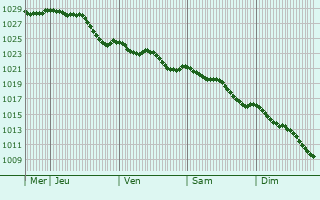 Graphe de la pression atmosphrique prvue pour Saint-Victor-l