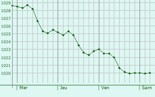 Graphe de la pression atmosphérique prévue pour Lübeck