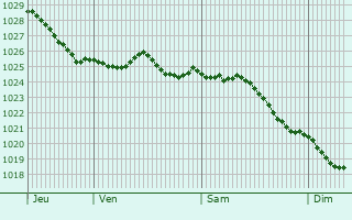 Graphe de la pression atmosphrique prvue pour Korrewegwijk