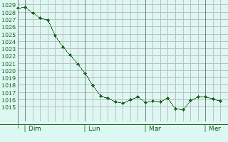 Graphe de la pression atmosphérique prévue pour Branoux-les-Taillades