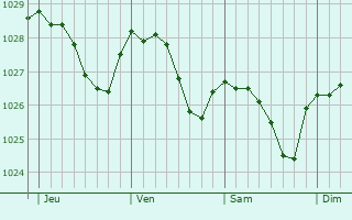 Graphe de la pression atmosphérique prévue pour Ormskirk