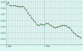 Graphe de la pression atmosphrique prvue pour Katwijk aan den Rijn