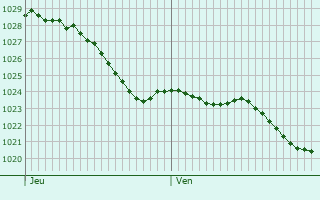 Graphe de la pression atmosphrique prvue pour Fontaine-Saint-Lucien