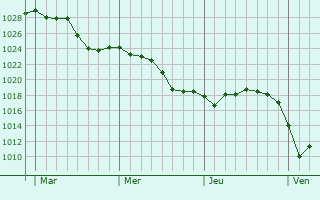 Graphe de la pression atmosphérique prévue pour Cormoz