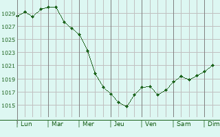 Graphe de la pression atmosphrique prvue pour Dmitrovsk-Orlovskiy
