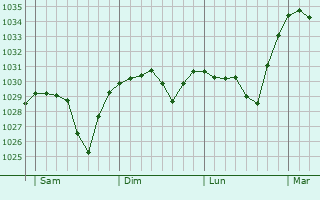 Graphe de la pression atmosphérique prévue pour Sisteron