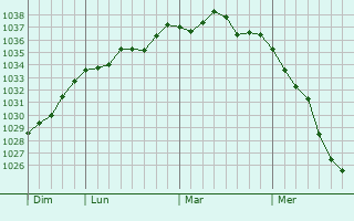 Graphe de la pression atmosphérique prévue pour Schiffweiler