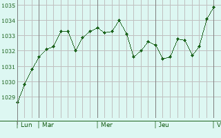 Graphe de la pression atmosphérique prévue pour Boisredon