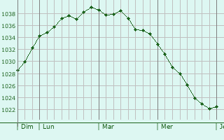 Graphe de la pression atmosphérique prévue pour Troussencourt