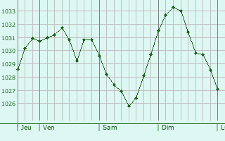 Graphe de la pression atmosphérique prévue pour Laval-Pradel