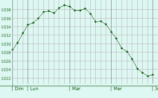 Graphe de la pression atmosphérique prévue pour Villembray