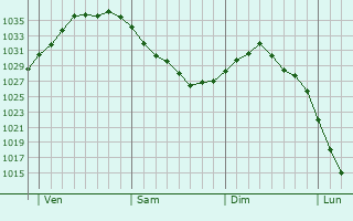 Graphe de la pression atmosphérique prévue pour Idar-Oberstein