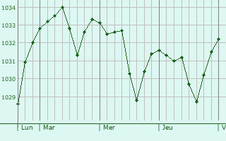 Graphe de la pression atmosphérique prévue pour Peux-et-Couffouleux