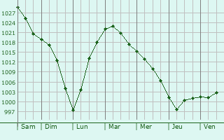 Graphe de la pression atmosphrique prvue pour Tevriz