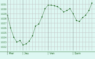 Graphe de la pression atmosphérique prévue pour Kitzingen