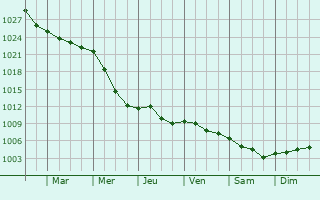 Graphe de la pression atmosphrique prvue pour Oswestry
