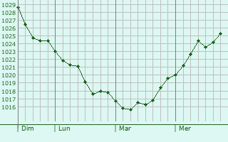 Graphe de la pression atmosphérique prévue pour Hirtzfelden Graphe de la pression atmosphérique prévue pour Hirtzfelden