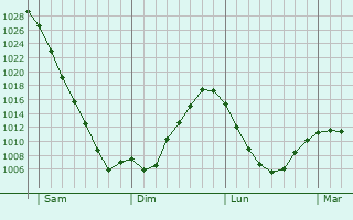 Graphe de la pression atmosphérique prévue pour Biesenthal