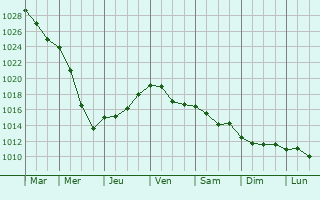 Graphe de la pression atmosphrique prvue pour Vichuga