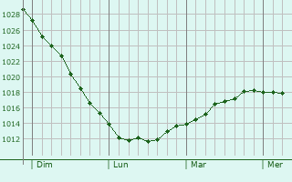 Graphe de la pression atmosphérique prévue pour Étrépigny
