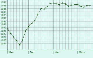 Graphe de la pression atmosphérique prévue pour Sainte-Marie-Kerque