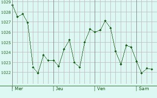 Graphe de la pression atmosphérique prévue pour Katoomba