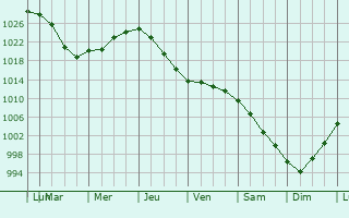 Graphe de la pression atmosphrique prvue pour Mikkeli