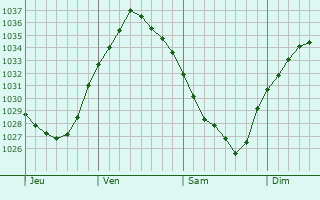 Graphe de la pression atmosphérique prévue pour Thun-Saint-Amand