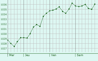 Graphe de la pression atmosphérique prévue pour Gundolsheim