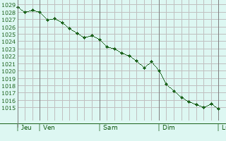 Graphe de la pression atmosphérique prévue pour Viveiro