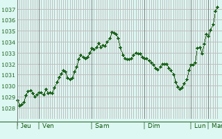 Graphe de la pression atmosphérique prévue pour Thollon-les-Mémises