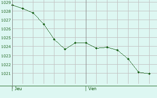 Graphe de la pression atmosphrique prvue pour Nullemont