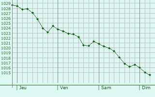 Graphe de la pression atmosphrique prvue pour Damville
