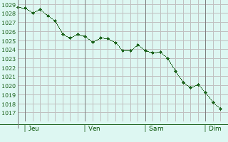Graphe de la pression atmosphrique prvue pour Breukelen