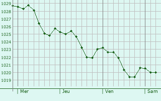 Graphe de la pression atmosphérique prévue pour Bützow