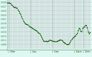 Graphe de la pression atmosphrique prvue pour Lutugino