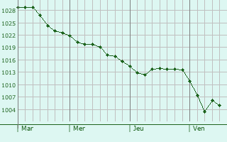 Graphe de la pression atmosphérique prévue pour Singrist
