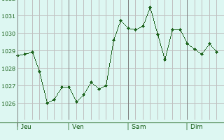 Graphe de la pression atmosphérique prévue pour Pézilla-de-Conflent