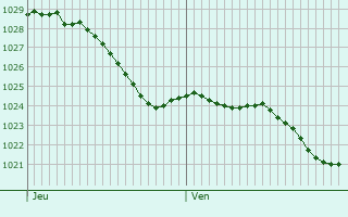 Graphe de la pression atmosphrique prvue pour Eaucourt-sur-Somme