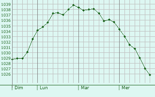 Graphe de la pression atmosphérique prévue pour Laversines